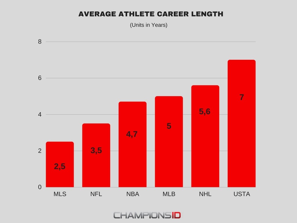 average nhl career length